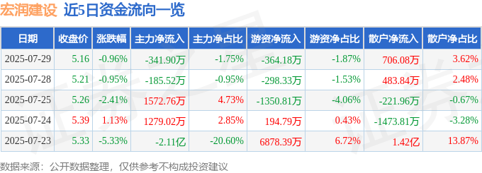 股票行情快报：宏润建设（002062）7月29日主力资金净卖出341.90万元