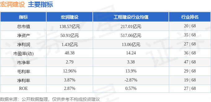 股票行情快报：宏润建设（002062）9月25日主力资金净卖出2453.49万元