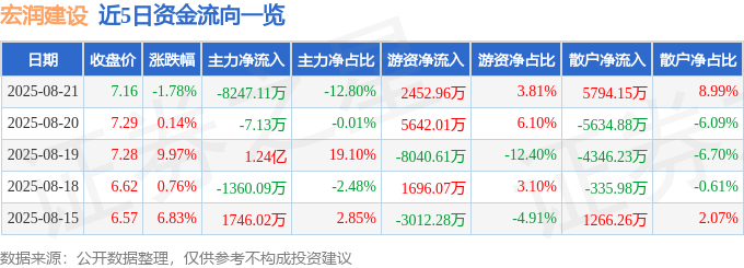 股票行情快报：宏润建设（002062）8月21日主力资金净卖出8247.11万元