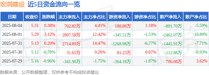 股票行情快报：宏润建设（002062）8月4日主力资金净买入702.82万元