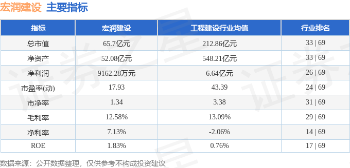 股票行情快报：宏润建设（002062）8月4日主力资金净买入702.82万元