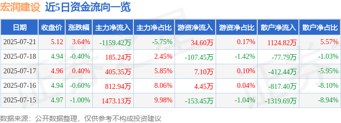 股票行情快报：宏润建设（002062）7月21日主力资金净卖出1159.42万元