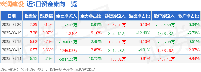 股票行情快报：宏润建设（002062）8月20日主力资金净卖出7.13万元