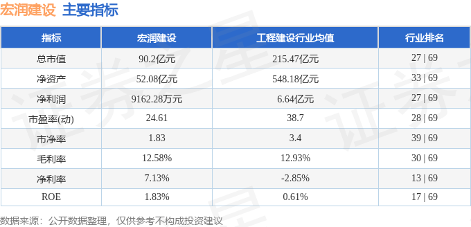 股票行情快报：宏润建设（002062）8月20日主力资金净卖出7.13万元