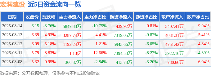 股票行情快报：宏润建设（002062）8月14日主力资金净卖出5847.33万元