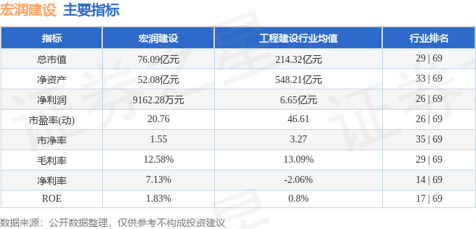 股票行情快报：宏润建设（002062）8月14日主力资金净卖出5847.33万元