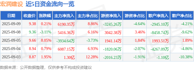 股票行情快报：宏润建设（002062）9月9日主力资金净买入6190.35万元