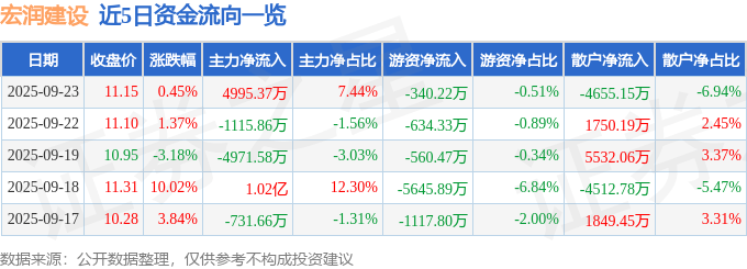 股票行情快报：宏润建设（002062）9月23日主力资金净买入4995.37万元