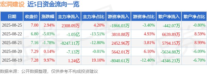 股票行情快报：宏润建设（002062）8月25日主力资金净买入2308.09万元
