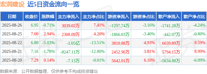 股票行情快报：宏润建设（002062）8月26日主力资金净买入3039.02万元
