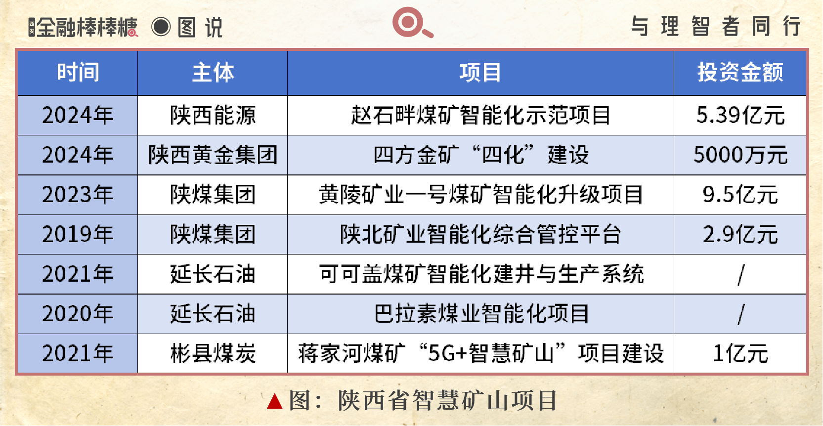 “郑煤机”1亿探路：杀入陕西“智慧矿山”