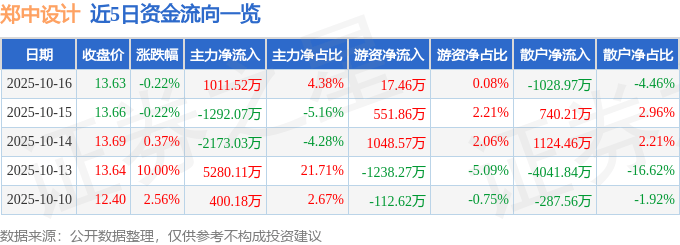 股票行情快报：郑中设计（002811）10月16日主力资金净买入1011.52万元