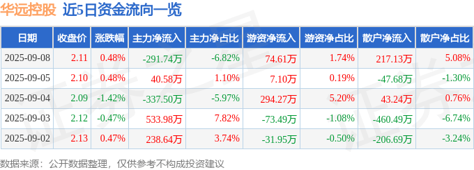 股票行情快报：华远控股（600743）9月8日主力资金净卖出291.74万元