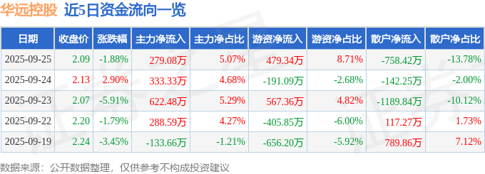 股票行情快报：华远控股（600743）9月25日主力资金净买入279.08万元
