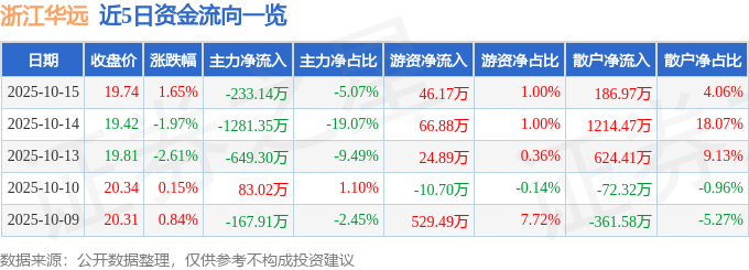 股票行情快报：浙江华远（301535）10月15日主力资金净卖出233.14万元
