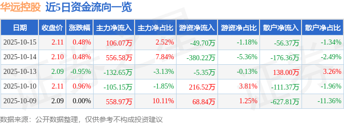 股票行情快报：华远控股（600743）10月15日主力资金净买入106.07万元