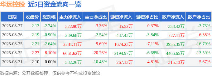 股票行情快报：华远控股（600743）8月27日主力资金净买入322.90万元