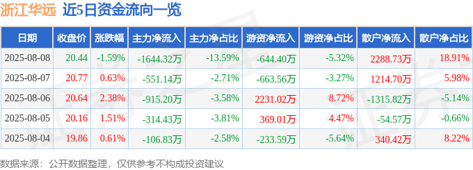 股票行情快报：浙江华远（301535）8月8日主力资金净卖出1644.32万元