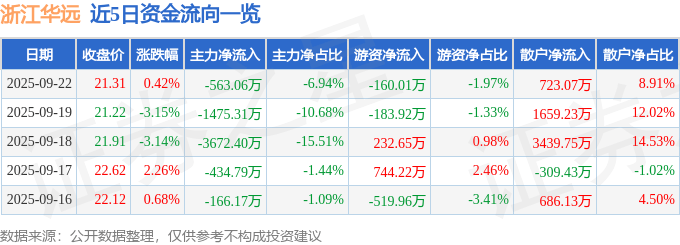 股票行情快报：浙江华远（301535）9月22日主力资金净卖出563.06万元