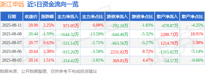 股票行情快报：浙江华远（301535）8月11日主力资金净买入971.05万元