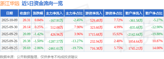 股票行情快报：浙江华远（301535）10月9日主力资金净卖出167.91万元