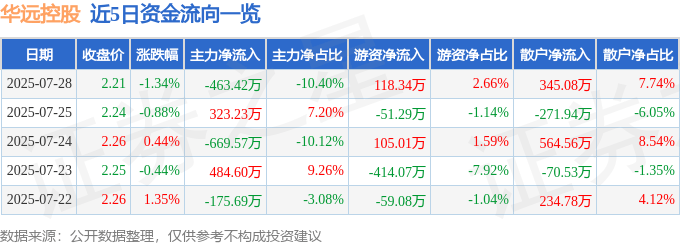 股票行情快报：华远控股（600743）7月28日主力资金净卖出463.42万元