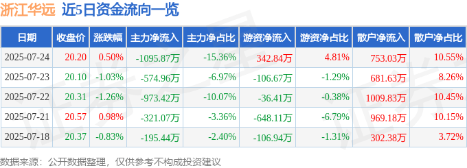 股票行情快报：浙江华远（301535）7月24日主力资金净卖出1095.87万元