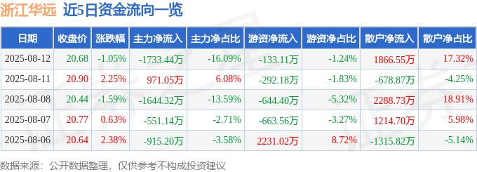 股票行情快报：浙江华远（301535）8月12日主力资金净卖出1733.44万元