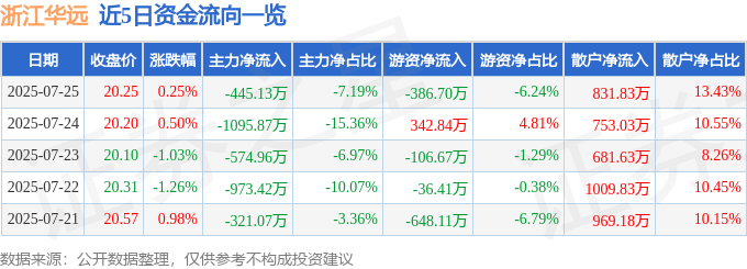股票行情快报：浙江华远（301535）7月25日主力资金净卖出445.13万元