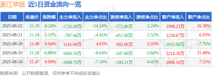 股票行情快报：浙江华远（301535）8月22日主力资金净卖出1725.38万元