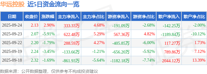 股票行情快报：华远控股（600743）9月24日主力资金净买入333.33万元