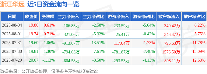 股票行情快报：浙江华远（301535）8月4日主力资金净卖出106.83万元