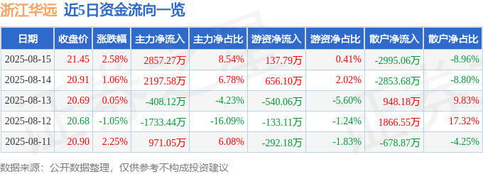 股票行情快报：浙江华远（301535）8月15日主力资金净买入2857.27万元