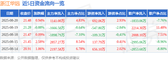 股票行情快报：浙江华远（301535）8月20日主力资金净买入1141.00万元