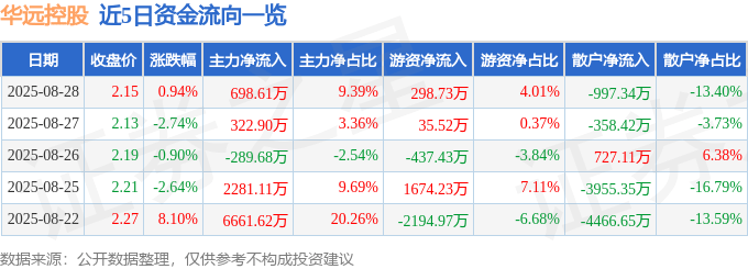股票行情快报：华远控股（600743）8月28日主力资金净买入698.61万元