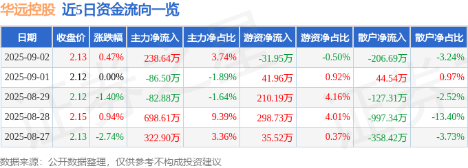 股票行情快报：华远控股（600743）9月2日主力资金净买入238.64万元