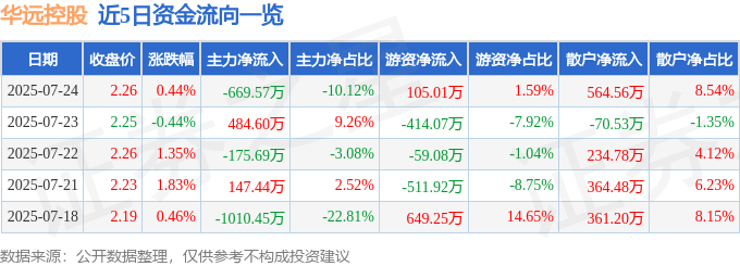 股票行情快报：华远控股（600743）7月24日主力资金净卖出669.57万元