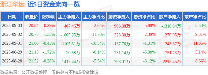 股票行情快报：浙江华远（301535）9月3日主力资金净买入407.46万元