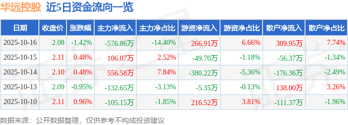 股票行情快报：华远控股（600743）10月16日主力资金净卖出576.86万元