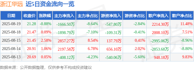 股票行情快报：浙江华远（301535）8月19日主力资金净卖出1666.50万元