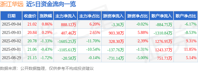 股票行情快报：浙江华远（301535）9月4日主力资金净买入888.12万元