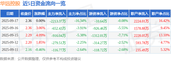 股票行情快报：华远控股（600743）9月17日主力资金净卖出2213.37万元