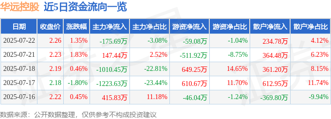 股票行情快报：华远控股（600743）7月22日主力资金净卖出175.69万元