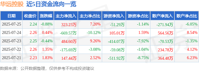 股票行情快报：华远控股（600743）7月25日主力资金净买入323.23万元