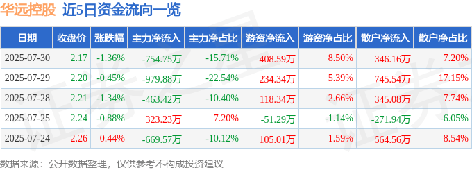 股票行情快报：华远控股（600743）7月30日主力资金净卖出754.75万元