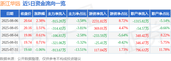股票行情快报：浙江华远（301535）8月6日主力资金净卖出915.20万元