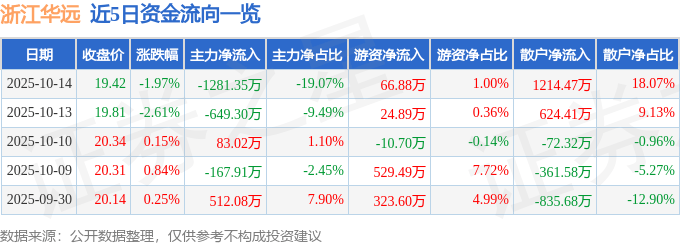 股票行情快报：浙江华远（301535）10月14日主力资金净卖出1281.35万元