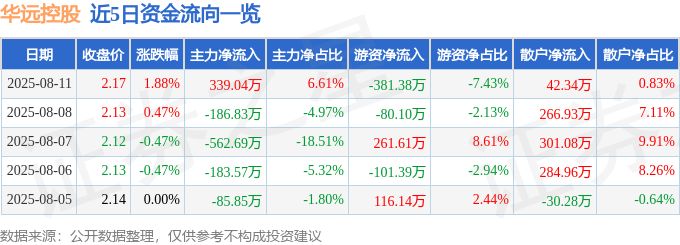 股票行情快报：华远控股（600743）8月11日主力资金净买入339.04万元