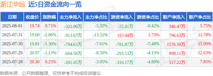 股票行情快报：浙江华远（301535）8月1日主力资金净卖出321.06万元