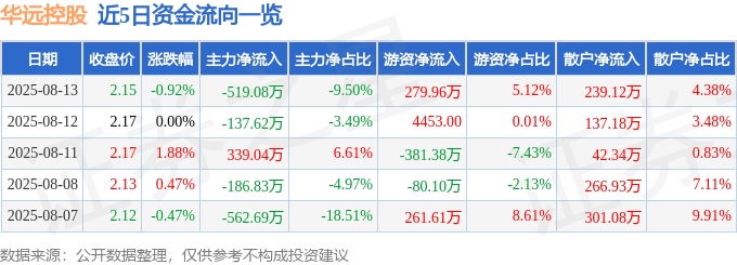 股票行情快报：华远控股（600743）8月13日主力资金净卖出519.08万元